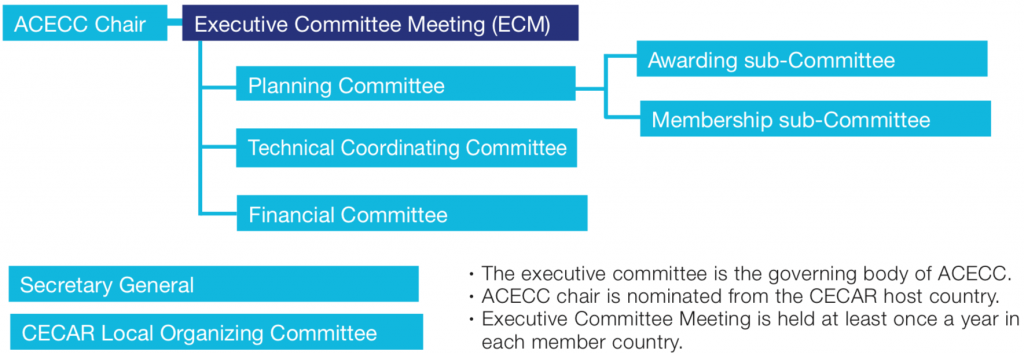 organization of ACECC